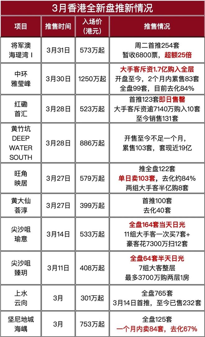 壹葡ONEBETS娛樂:房價9連漲!內地人正在買爆香港