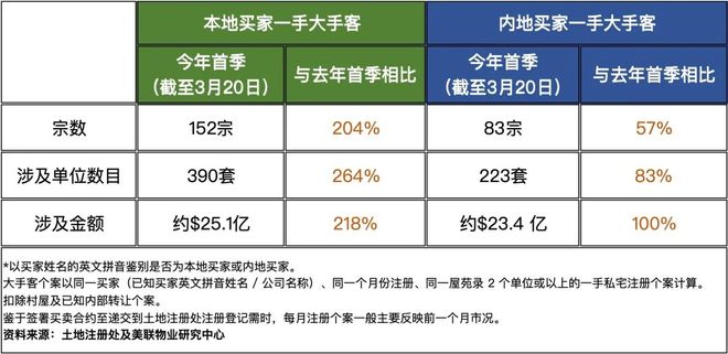 壹葡ONEBETS娛樂:房價9連漲!內地人正在買爆香港