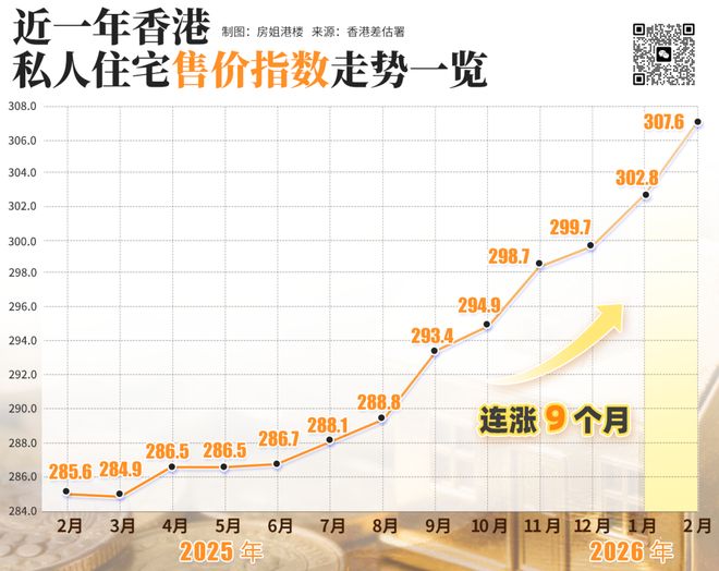 壹葡ONEBETS娛樂:房價9連漲!內地人正在買爆香港