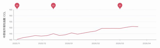 壹葡ONEBETS娛樂:房價9連漲!內地人正在買爆香港