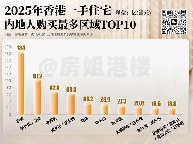 壹葡ONEBETS娛樂:房價9連漲!內地人正在買爆香港