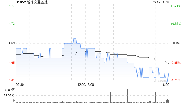 越秀交通基建完成发行5亿元的超短融