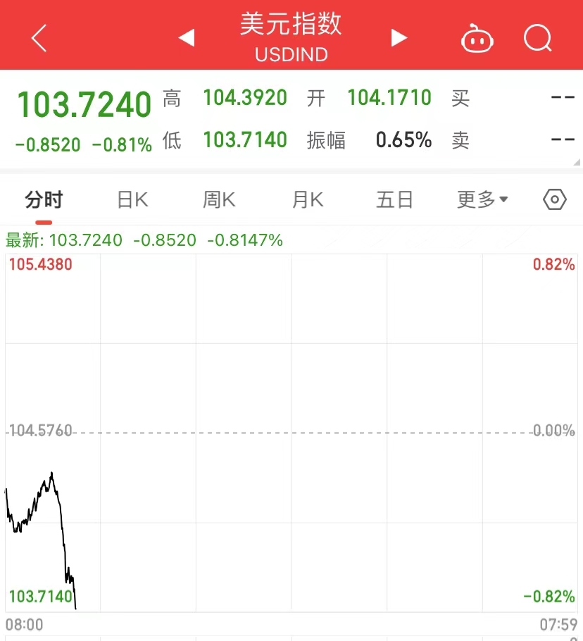 离岸人民币飙升680点,美元跳水!但斌:硅谷银行破产是重要转折!