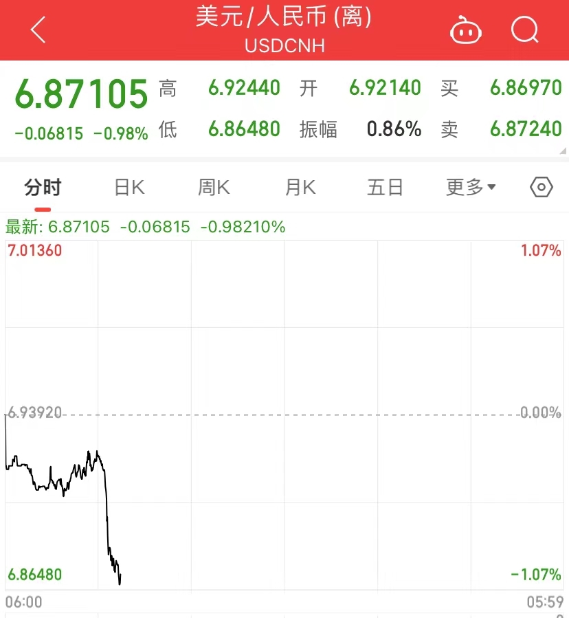 离岸人民币飙升680点,美元跳水!但斌:硅谷银行破产是重要转折!