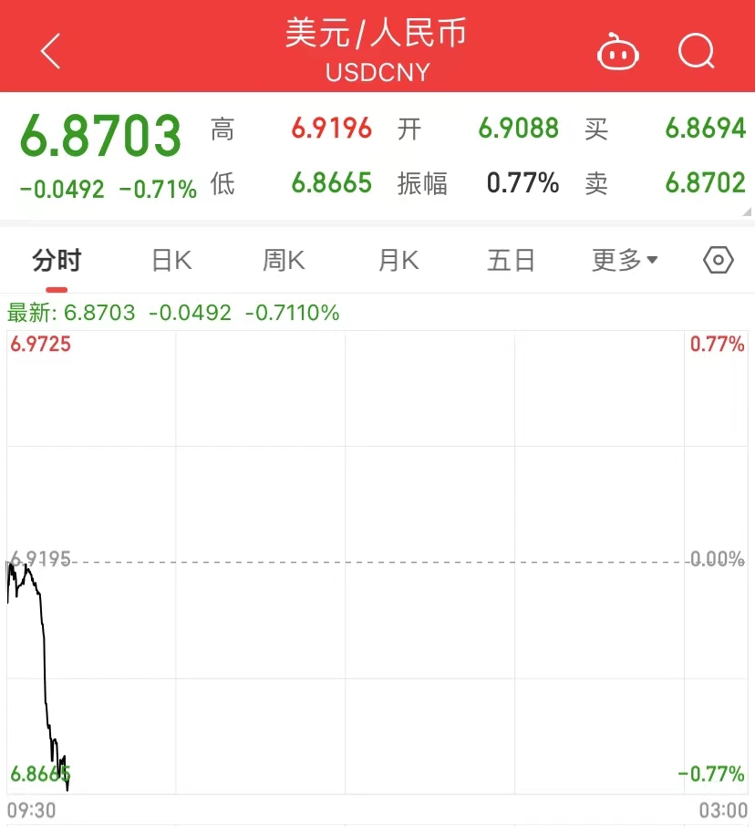 离岸人民币飙升680点,美元跳水!但斌:硅谷银行破产是重要转折!